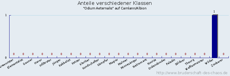 Anteile verschiedener Klassen