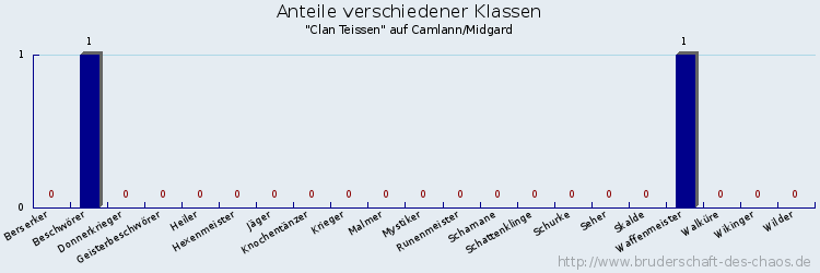 Anteile verschiedener Klassen