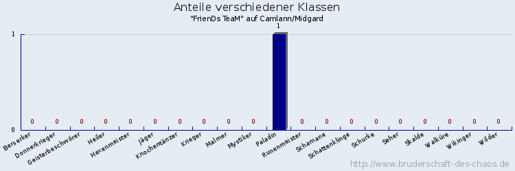 Anteile verschiedener Klassen