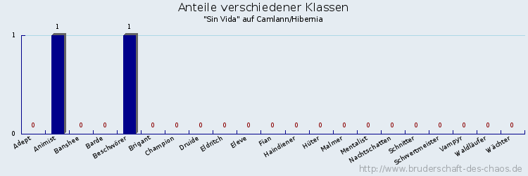 Anteile verschiedener Klassen