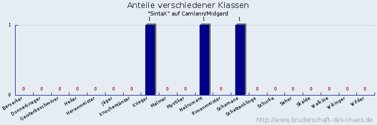 Anteile verschiedener Klassen