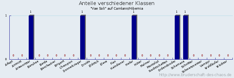 Anteile verschiedener Klassen