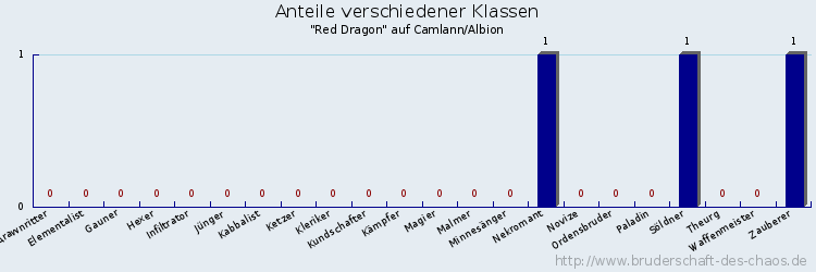 Anteile verschiedener Klassen