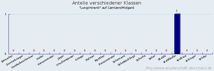 Anteile verschiedener Klassen