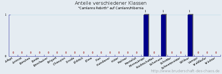 Anteile verschiedener Klassen