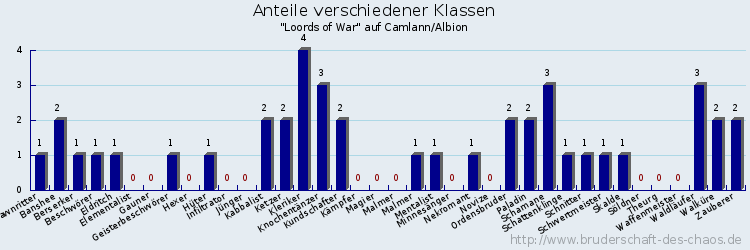 Anteile verschiedener Klassen