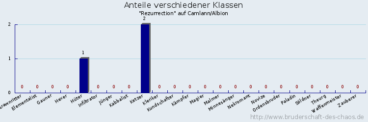 Anteile verschiedener Klassen