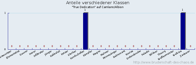 Anteile verschiedener Klassen