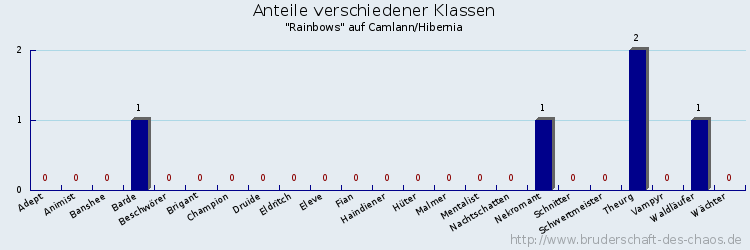 Anteile verschiedener Klassen