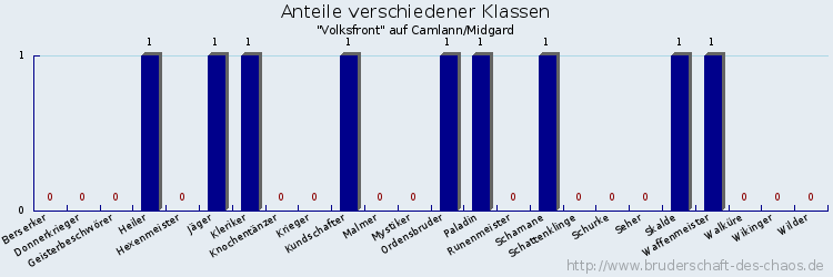 Anteile verschiedener Klassen