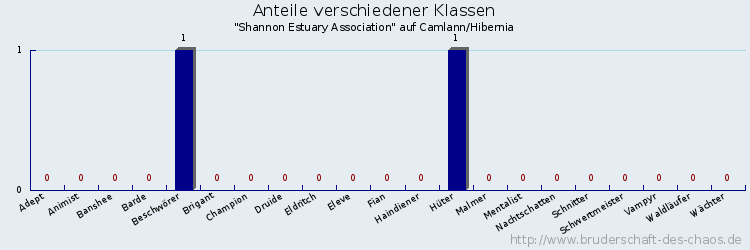 Anteile verschiedener Klassen