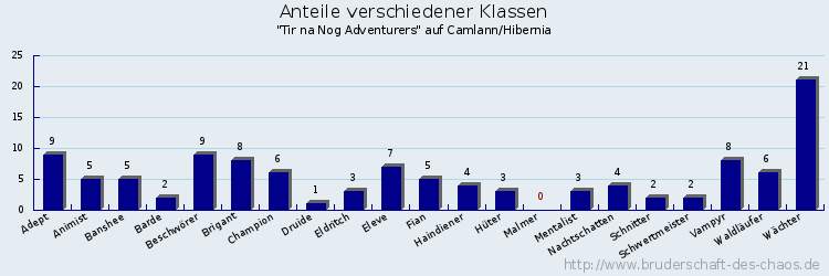 Anteile verschiedener Klassen