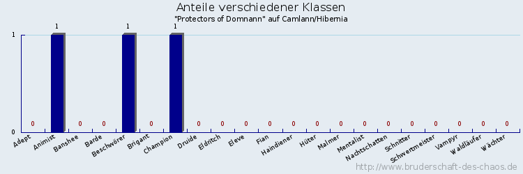 Anteile verschiedener Klassen