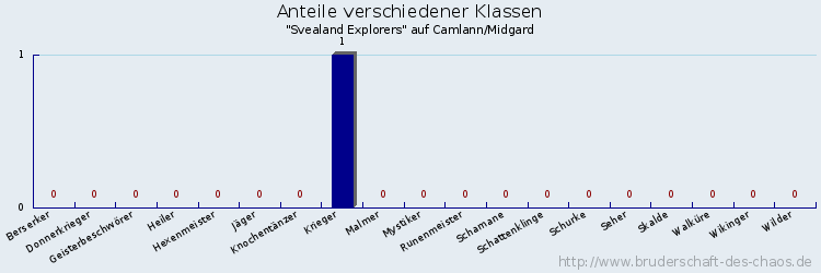 Anteile verschiedener Klassen