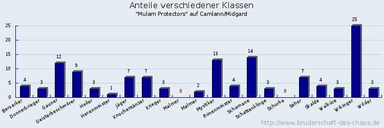 Anteile verschiedener Klassen