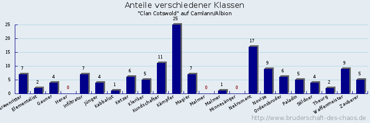 Anteile verschiedener Klassen