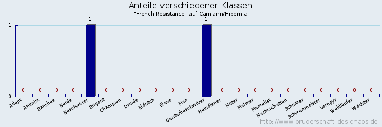 Anteile verschiedener Klassen