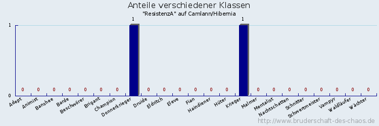 Anteile verschiedener Klassen
