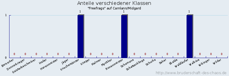 Anteile verschiedener Klassen