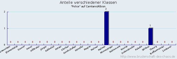 Anteile verschiedener Klassen
