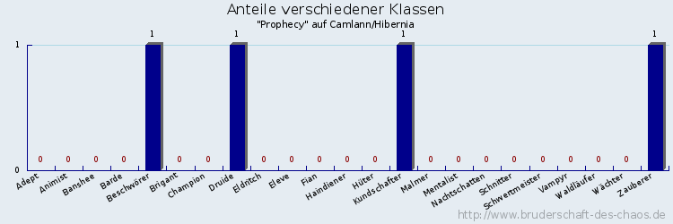 Anteile verschiedener Klassen