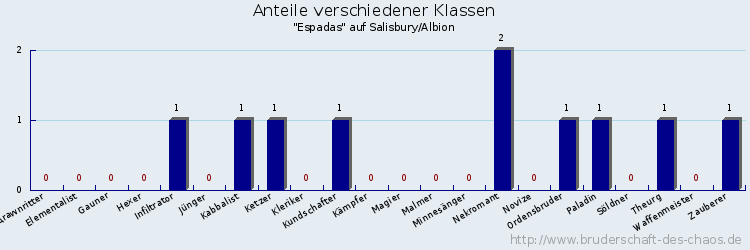 Anteile verschiedener Klassen