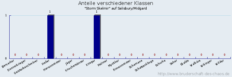 Anteile verschiedener Klassen