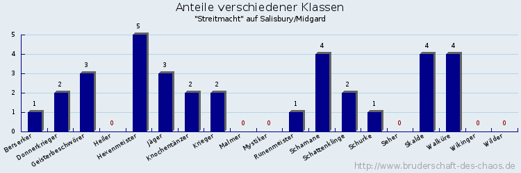 Anteile verschiedener Klassen