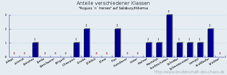 Anteile verschiedener Klassen