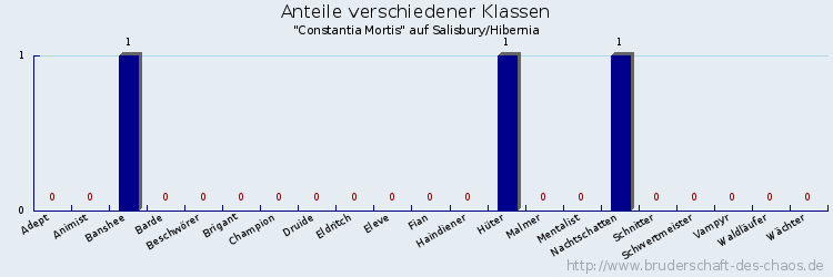 Anteile verschiedener Klassen