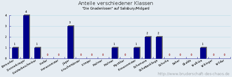 Anteile verschiedener Klassen