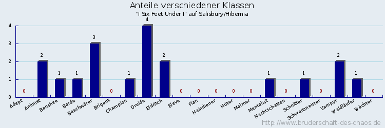 Anteile verschiedener Klassen