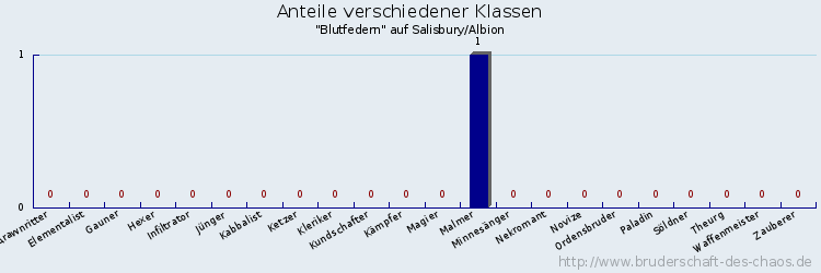 Anteile verschiedener Klassen