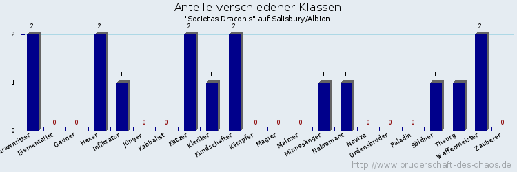 Anteile verschiedener Klassen