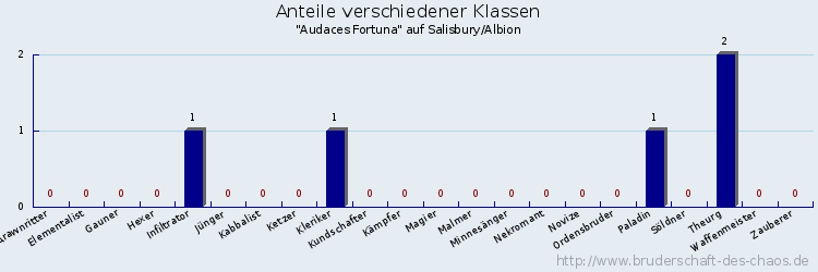 Anteile verschiedener Klassen