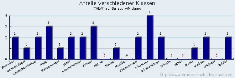 Anteile verschiedener Klassen