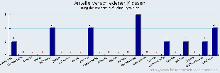 Anteile verschiedener Klassen