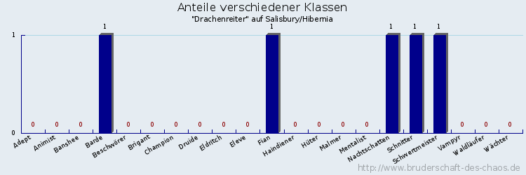 Anteile verschiedener Klassen