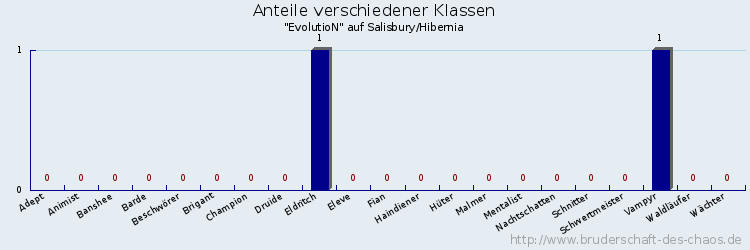 Anteile verschiedener Klassen