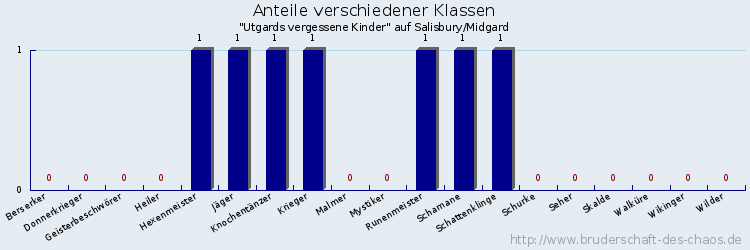 Anteile verschiedener Klassen