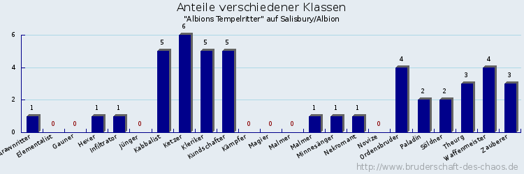 Anteile verschiedener Klassen