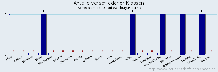 Anteile verschiedener Klassen