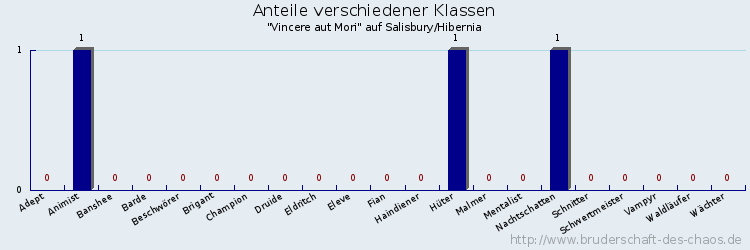 Anteile verschiedener Klassen