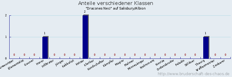 Anteile verschiedener Klassen