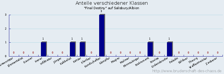 Anteile verschiedener Klassen