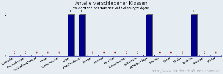 Anteile verschiedener Klassen