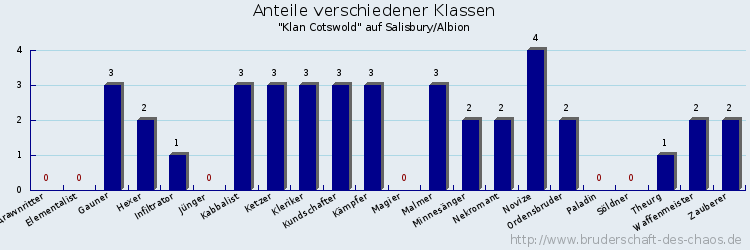 Anteile verschiedener Klassen