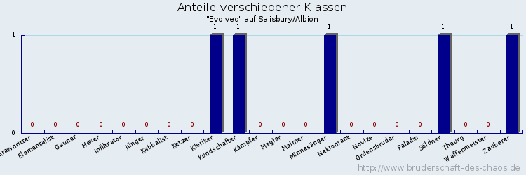 Anteile verschiedener Klassen