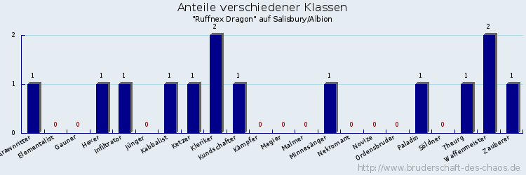 Anteile verschiedener Klassen