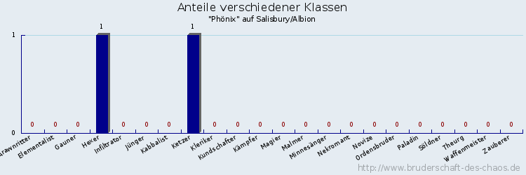 Anteile verschiedener Klassen